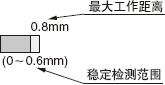 最大工作距離0.8mm