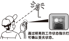 可通過目測投光光軸進行光軸對齊