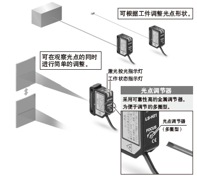 簡單易行的光點調(diào)整