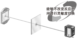 切實檢測微差(M.G.S.功能)