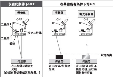 FGS (Foreground suppression) 功能