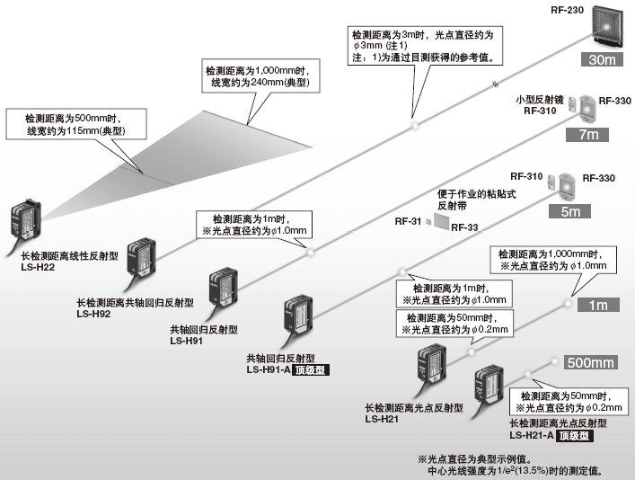 對(duì)應(yīng)各種不同的用途，備有6種類型的激光檢測(cè)頭。
